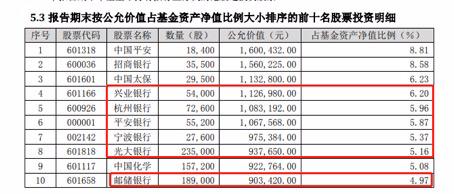 明星基金经理谢治宇大举加仓！银行股暗流涌动，这4只被基金显著增持