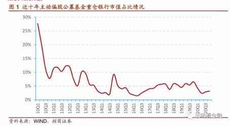 明星基金经理谢治宇大举加仓！银行股暗流涌动，这4只被基金显著增持