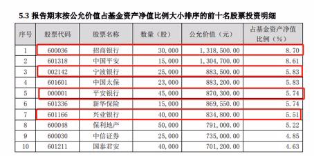 明星基金经理谢治宇大举加仓！银行股暗流涌动，这4只被基金显著增持