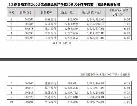 明星基金经理谢治宇大举加仓！银行股暗流涌动，这4只被基金显著增持