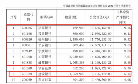 明星基金经理谢治宇大举加仓！银行股暗流涌动，这4只被基金显著增持