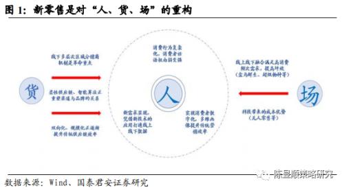 国君策略 | 势不可挡的新消费浪潮