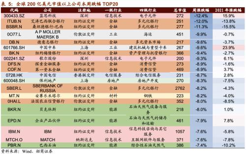 【招商策略】清洁能源子板块全线上涨，大型科技公司重拾涨势——全球产业趋势跟踪周报（0126）