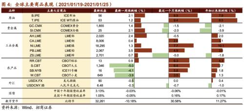 【招商策略】清洁能源子板块全线上涨，大型科技公司重拾涨势——全球产业趋势跟踪周报（0126）