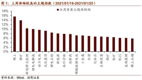 【招商策略】清洁能源子板块全线上涨，大型科技公司重拾涨势——全球产业趋势跟踪周报（0126）