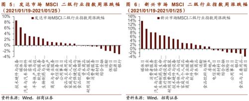 【招商策略】清洁能源子板块全线上涨，大型科技公司重拾涨势——全球产业趋势跟踪周报（0126）