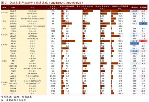 【招商策略】清洁能源子板块全线上涨，大型科技公司重拾涨势——全球产业趋势跟踪周报（0126）