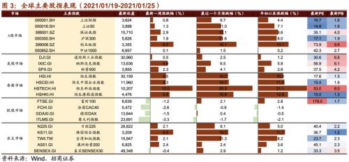 【招商策略】清洁能源子板块全线上涨，大型科技公司重拾涨势——全球产业趋势跟踪周报（0126）