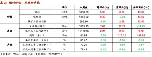 【招商策略】行业景气观察0127——六氟磷酸锂维持涨势，面板价格继续上行