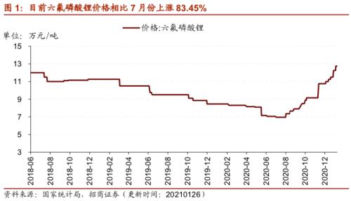 【招商策略】行业景气观察0127——六氟磷酸锂维持涨势，面板价格继续上行