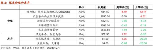 【招商策略】行业景气观察0127——六氟磷酸锂维持涨势，面板价格继续上行