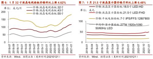 【招商策略】行业景气观察0127——六氟磷酸锂维持涨势，面板价格继续上行