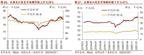 【招商策略】行业景气观察0127——六氟磷酸锂维持涨势，面板价格继续上行