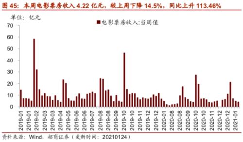 【招商策略】行业景气观察0127——六氟磷酸锂维持涨势，面板价格继续上行