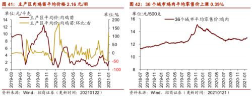 【招商策略】行业景气观察0127——六氟磷酸锂维持涨势，面板价格继续上行