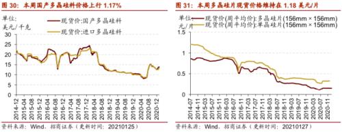 【招商策略】行业景气观察0127——六氟磷酸锂维持涨势，面板价格继续上行