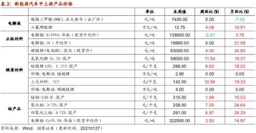 【招商策略】行业景气观察0127——六氟磷酸锂维持涨势，面板价格继续上行