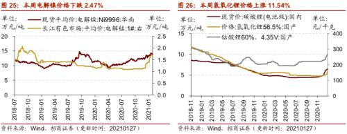 【招商策略】行业景气观察0127——六氟磷酸锂维持涨势，面板价格继续上行