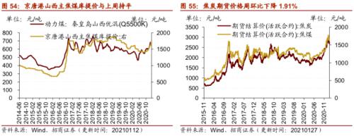 【招商策略】行业景气观察0127——六氟磷酸锂维持涨势，面板价格继续上行