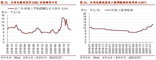 【招商策略】行业景气观察0127——六氟磷酸锂维持涨势，面板价格继续上行