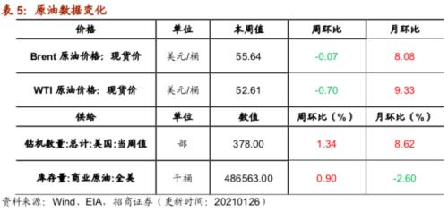 【招商策略】行业景气观察0127——六氟磷酸锂维持涨势，面板价格继续上行