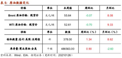 【招商策略】行业景气观察0127——六氟磷酸锂维持涨势，面板价格继续上行