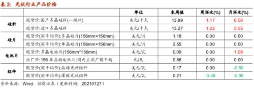 【招商策略】行业景气观察0127——六氟磷酸锂维持涨势，面板价格继续上行