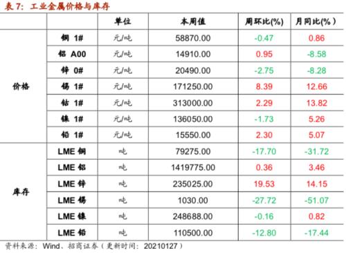 【招商策略】行业景气观察0127——六氟磷酸锂维持涨势，面板价格继续上行