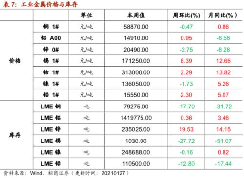 【招商策略】行业景气观察0127——六氟磷酸锂维持涨势，面板价格继续上行