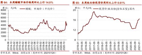 【招商策略】行业景气观察0127——六氟磷酸锂维持涨势，面板价格继续上行