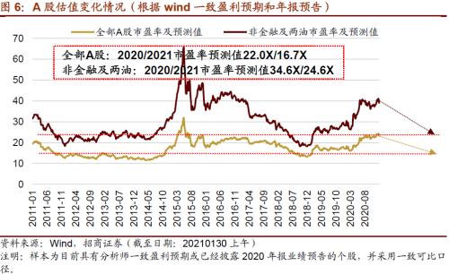 【招商策略】从年报业绩看哪些行业景气度大幅提升——2020年报A股业绩预告点评（0130）