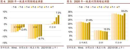 【招商策略】从年报业绩看哪些行业景气度大幅提升——2020年报A股业绩预告点评（0130）