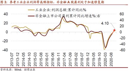 【招商策略】从年报业绩看哪些行业景气度大幅提升——2020年报A股业绩预告点评（0130）