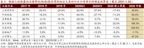 【招商策略】从年报业绩看哪些行业景气度大幅提升——2020年报A股业绩预告点评（0130）