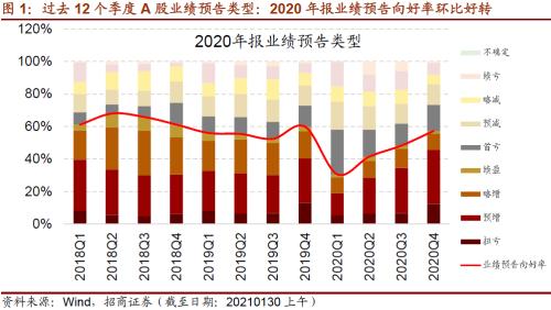 【招商策略】从年报业绩看哪些行业景气度大幅提升——2020年报A股业绩预告点评（0130）