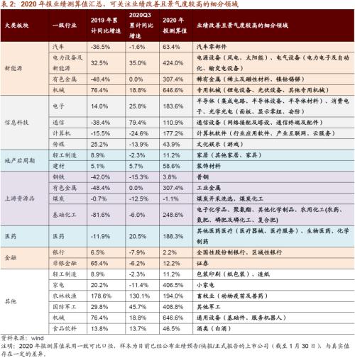 【招商策略】从年报业绩看哪些行业景气度大幅提升——2020年报A股业绩预告点评（0130）