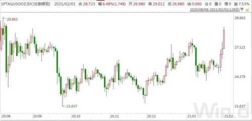 白银创近8年新高，芝商所将保证金紧急上调18%，国内机构跟风盘怎么办？