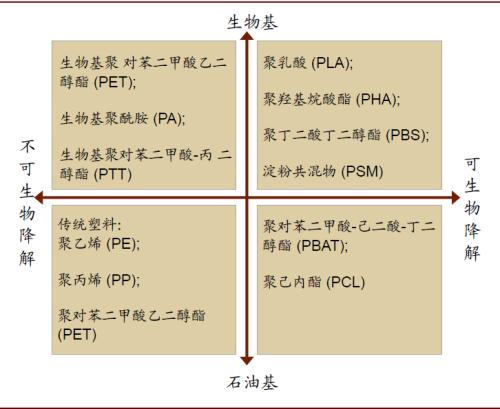 中金：顺应时代趋势，掘金可降解塑料产业投资机会