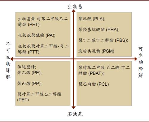 中金：顺应时代趋势，掘金可降解塑料产业投资机会