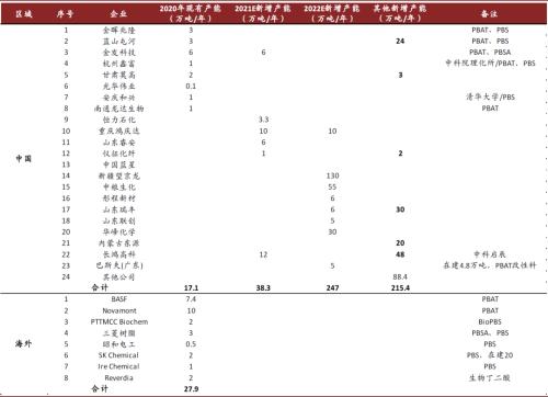 中金：顺应时代趋势，掘金可降解塑料产业投资机会