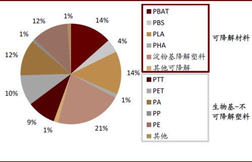 中金：顺应时代趋势，掘金可降解塑料产业投资机会