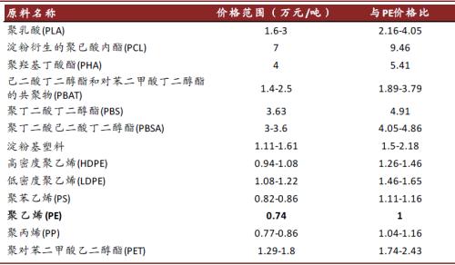 中金：顺应时代趋势，掘金可降解塑料产业投资机会