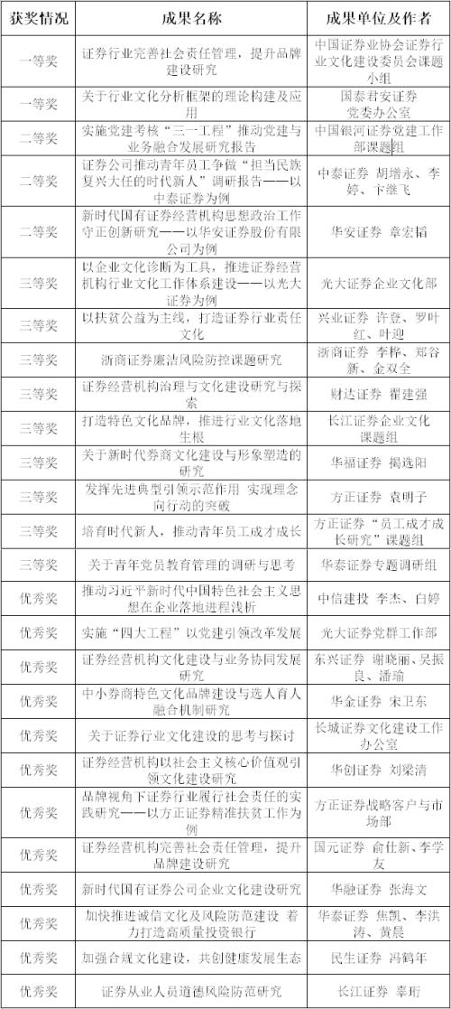 祝贺证券行业优秀调研成果在2020年全国金融系统思想政治工作和企业文化建设调研活动中获奖