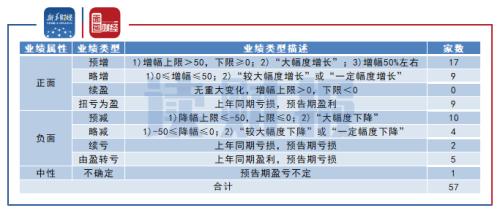 【读财报】食品饮料行业57份业绩预告：速冻食品增速亮眼 白酒企业领跑预盈规模