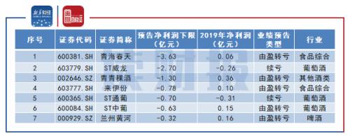 【读财报】食品饮料行业57份业绩预告：速冻食品增速亮眼 白酒企业领跑预盈规模