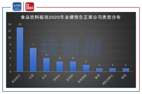 【读财报】食品饮料行业57份业绩预告：速冻食品增速亮眼 白酒企业领跑预盈规模