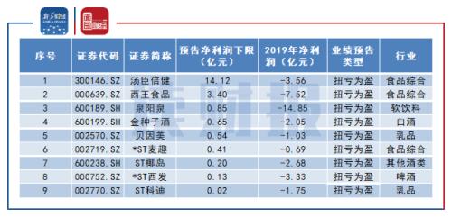【读财报】食品饮料行业57份业绩预告：速冻食品增速亮眼 白酒企业领跑预盈规模