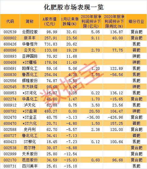 供应偏紧，化肥行业开启涨价模式！出口增幅明显，厂家囤货，6只概念股提前响应（附名单）