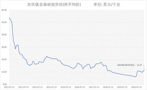 股价4个月涨8倍！光伏龙头抢完玻璃抢硅料，“拥硅为王”时代要来了？