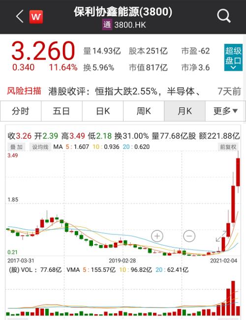 股价4个月涨8倍！光伏龙头抢完玻璃抢硅料，“拥硅为王”时代要来了？